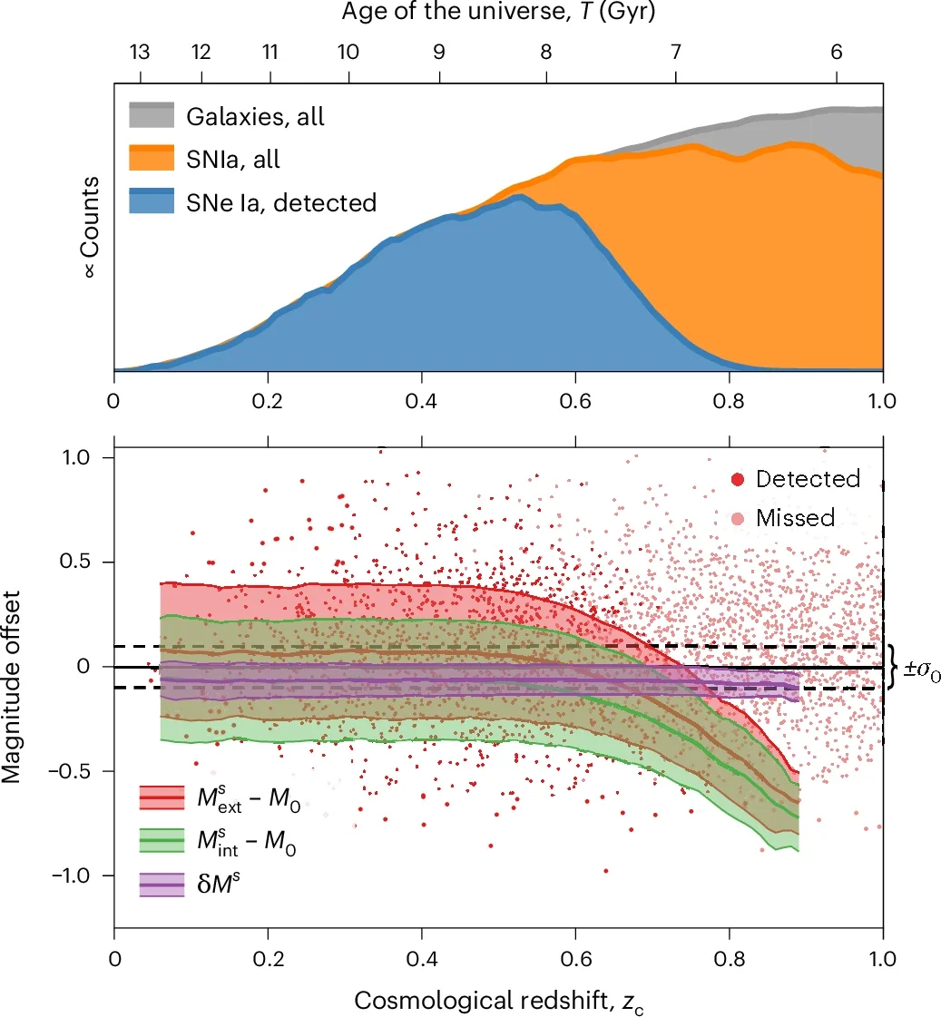 Redshift distributions of galaxies (according to Prospector-β), type Ia supernovae within them (as predicted by our DTD-based model) and detected type Ia supernovae (using our LSST-inspired selection function).