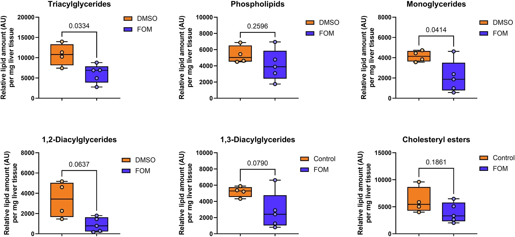 Formoterol treatment decreases liver lipids in HFD mice.