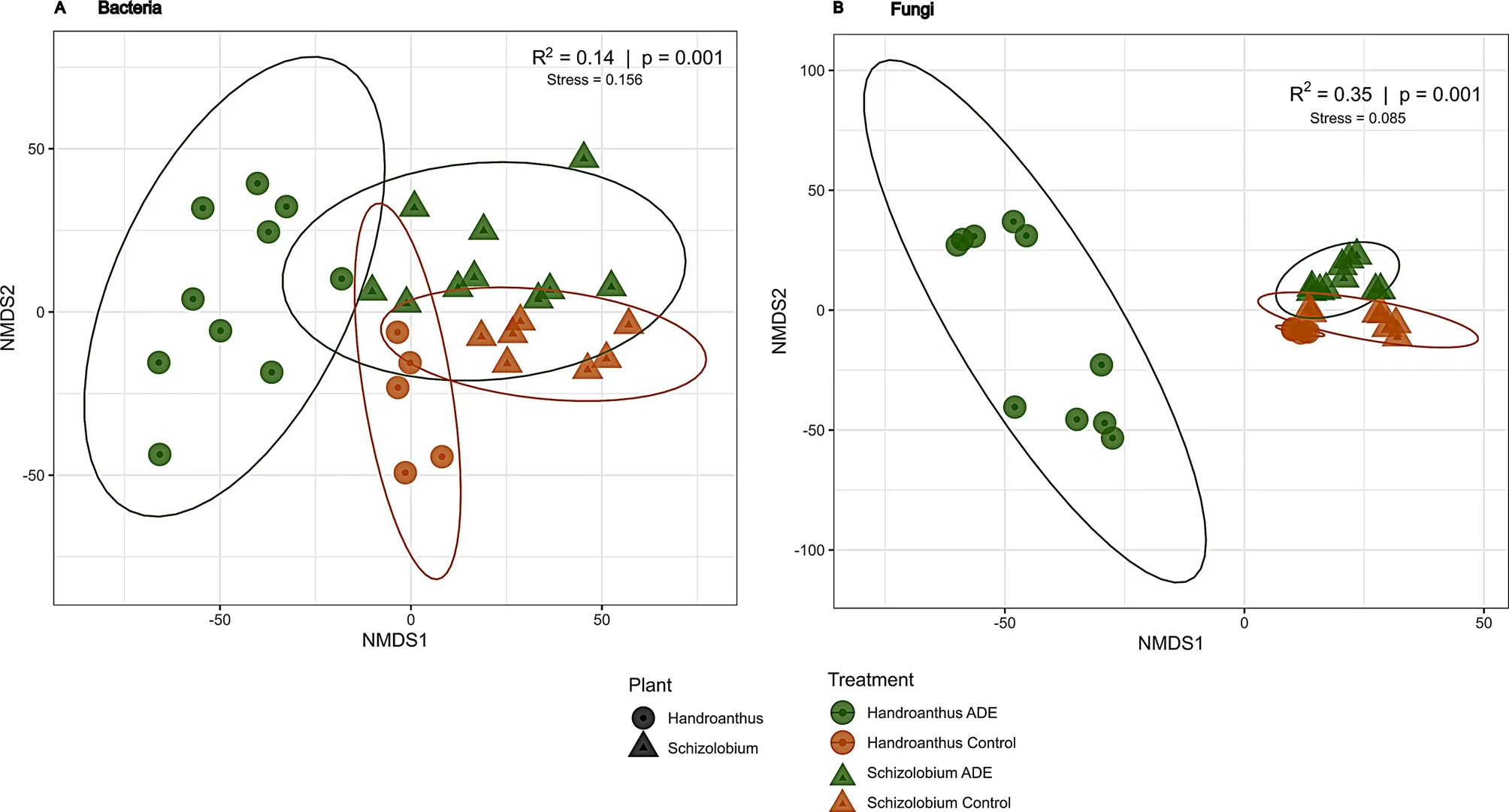 Beta diversity calculated by Euclidean distance and plotted in a non-metric multidimensional scaling. (A) Prokaryotes. (B) Fungi. R-squared and p-values were calculated by PERMANOVA with 999 permutations
