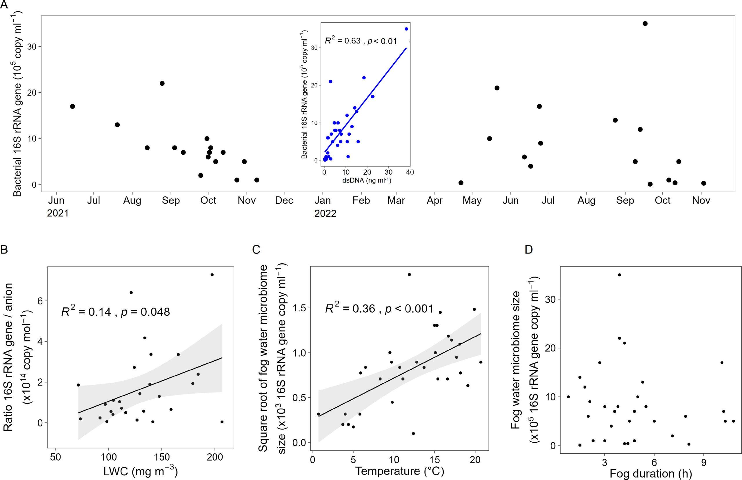 Characteristics and trends of the fog water microbiome across 32 sequential radiation fog events. 