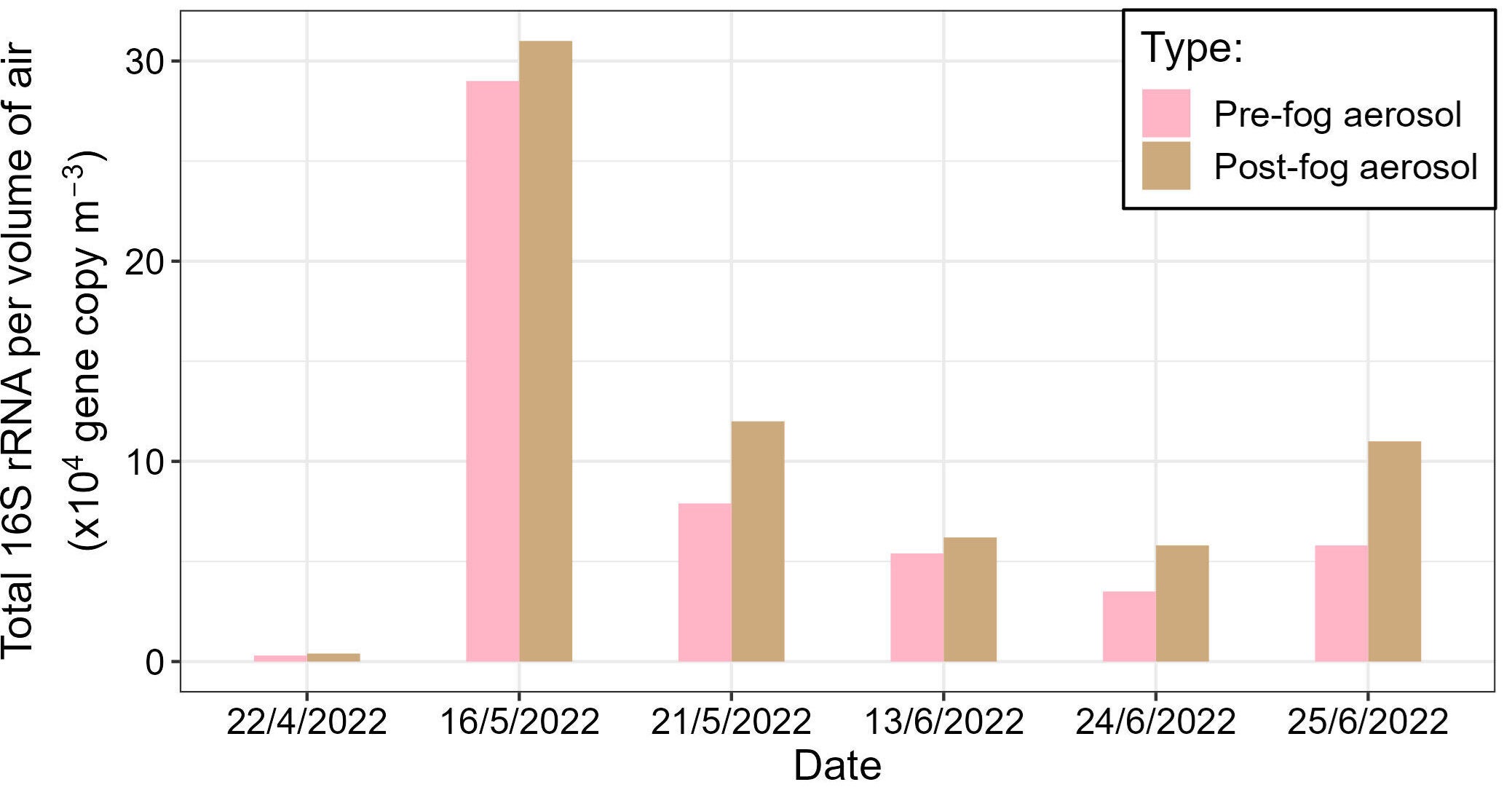 Size of the bacterial population in the air before and after six radiation fog events.