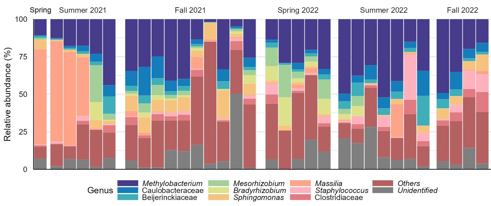 Fog water bacterial community composition in 32 sequential fogs was determined by 16S ribosomal gene sequencing with phylogenetic assignments to the level of genus according to the SILVA database. 