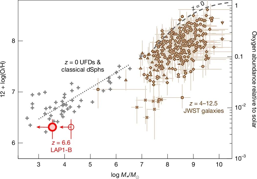 Chemical enrichment as a function of stellar mass across cosmic time.