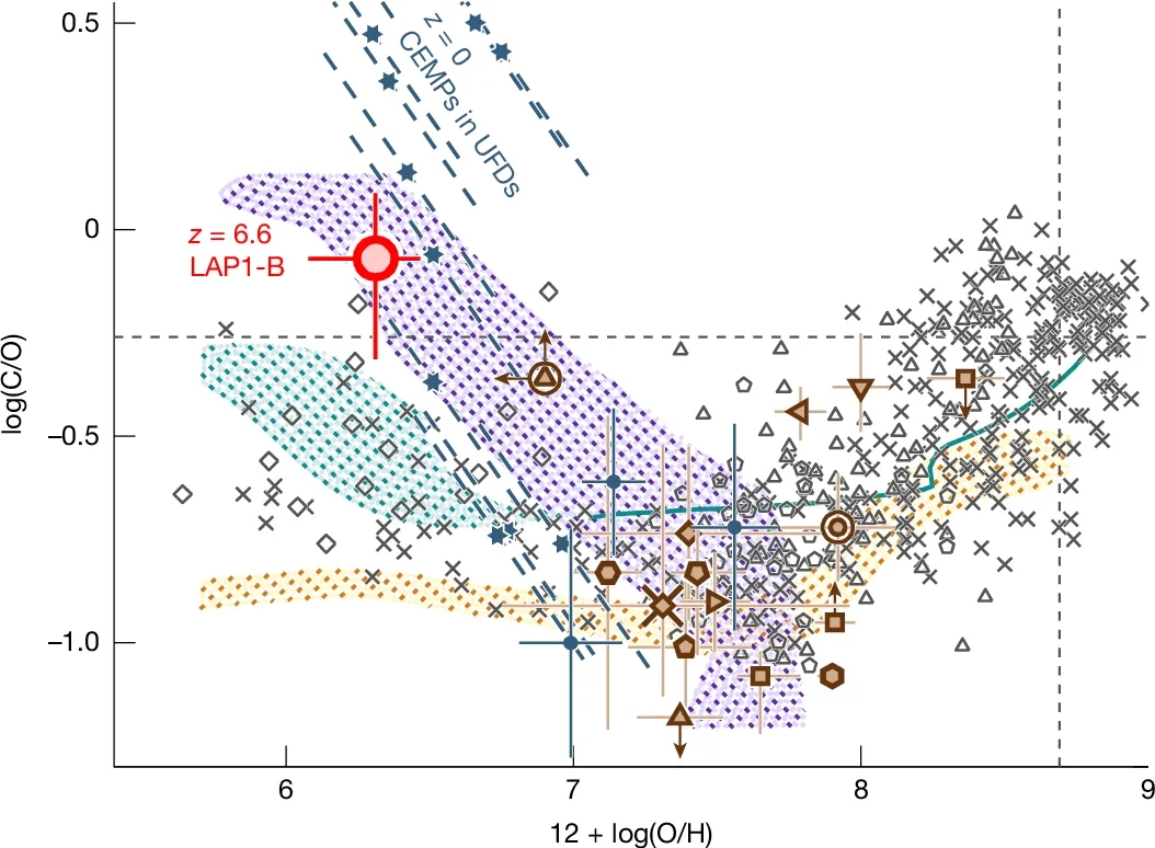 Carbon-to-oxygen abundance ratios. The C/O ratio of LAP1-B (red) is plotted as a function of oxygen abundance.