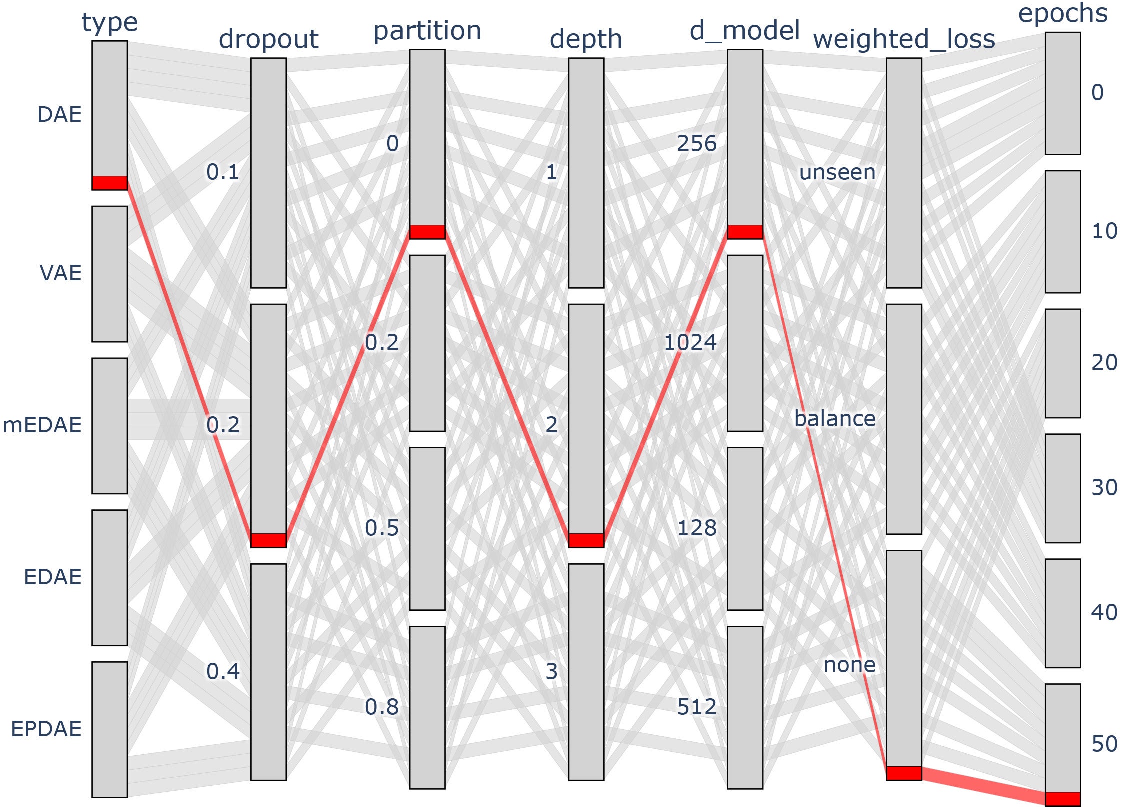 The hyperparameters tested (gray) and selected (red) for each architecture from Figure 1 and against each of the benchmark datasets (Table 3) trained on Rummagene.
