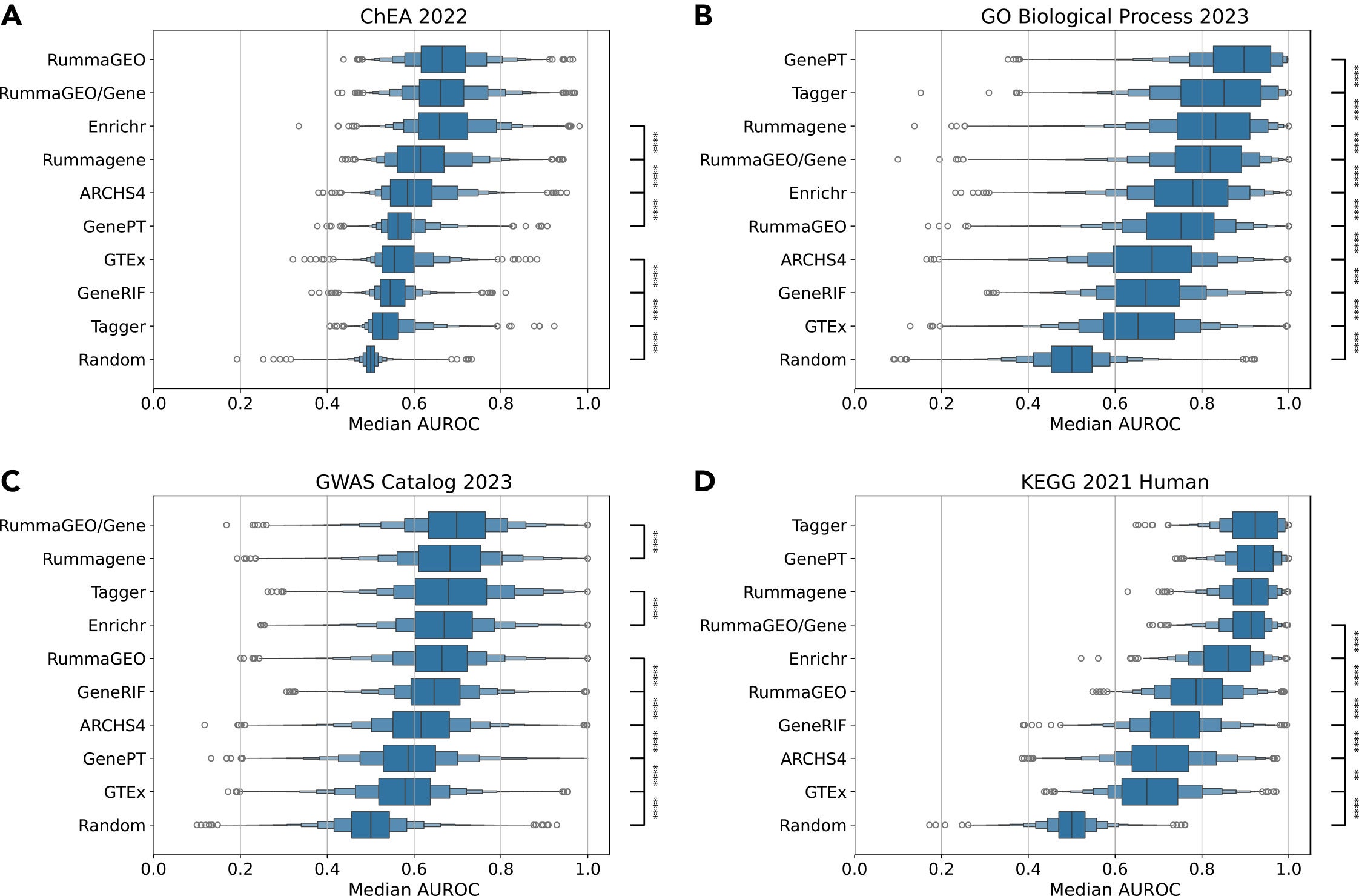 Benchmarking GSFM against gene-gene similarity matrices