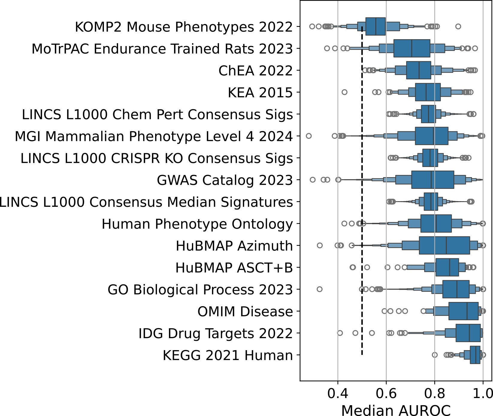 Applying GSFM to predict gene functions for additional contexts