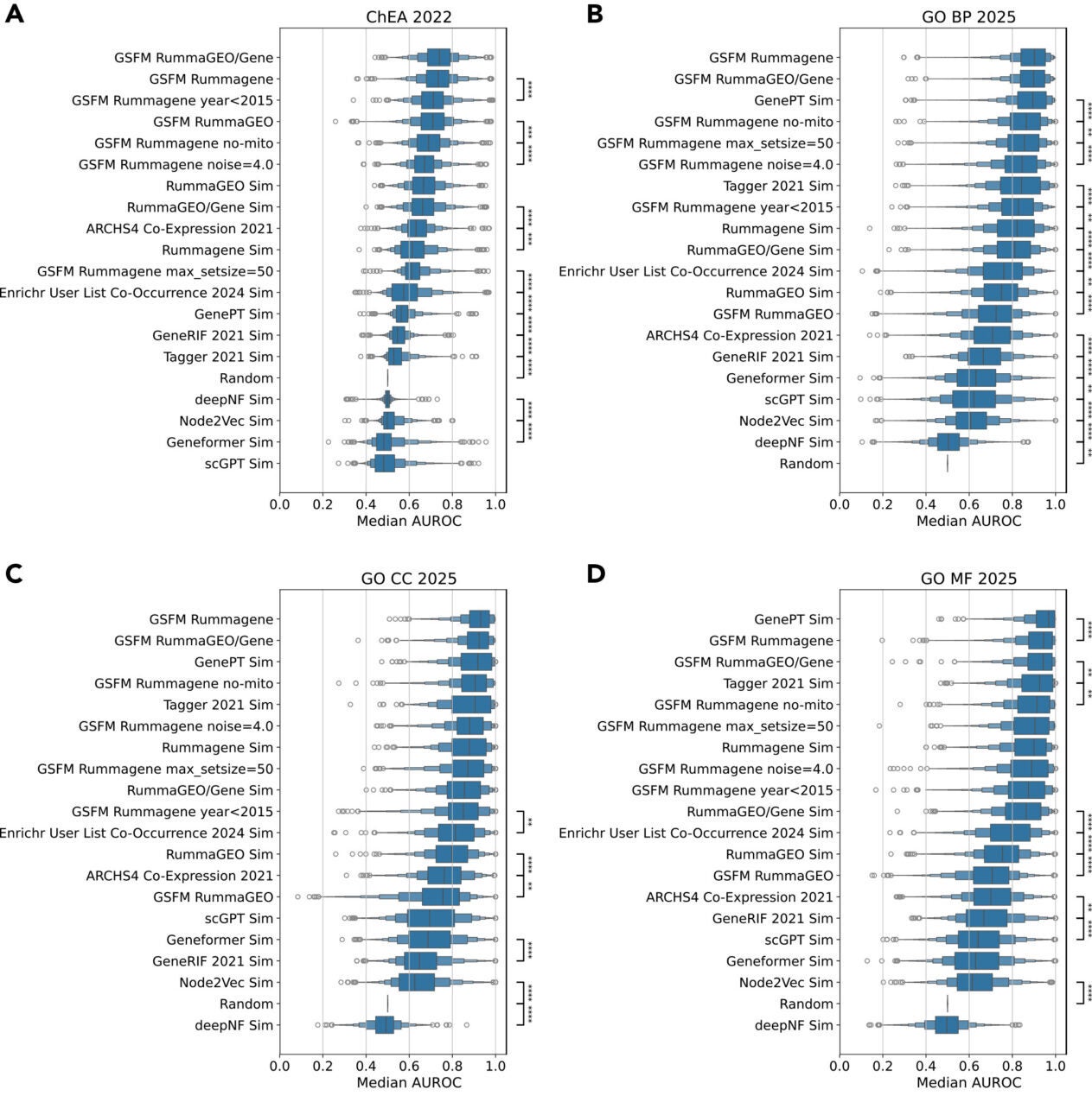 Benchmarking GSFM against other gene function prediction methods