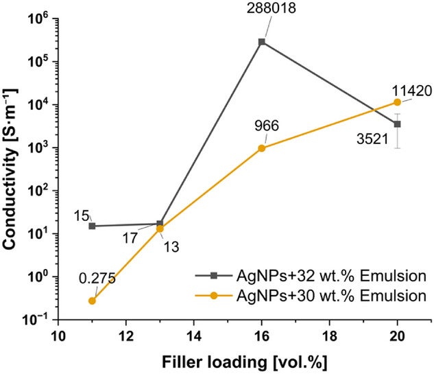 Conductivity of the adhesives as a function of filler loading for AgNP fillers.