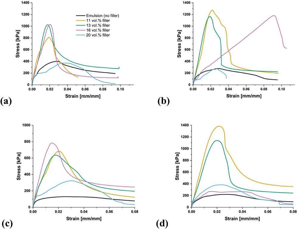 Stress–strain data for samples adhering aluminium for AgNPs + 30 wt.% (a) and AgNPs + 32 wt.% (b) emulsion formulations. Stress–strain curves for samples adhering copper for AgNPs + 30 wt.% (c) and AgNPs + 32 wt.% (d) emulsion formulations. The legend in (a) applies to all plots.