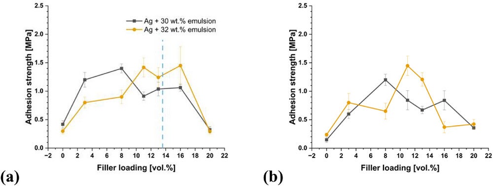 Adhesion strength of conducting adhesives with (a) aluminium and (b) copper substrates. The legend in (a) applies to both plots. Data to the right of the dashed line in (a) are for samples in which the filler content in the adhesive exceeds percolation and conductivity significantly increases.