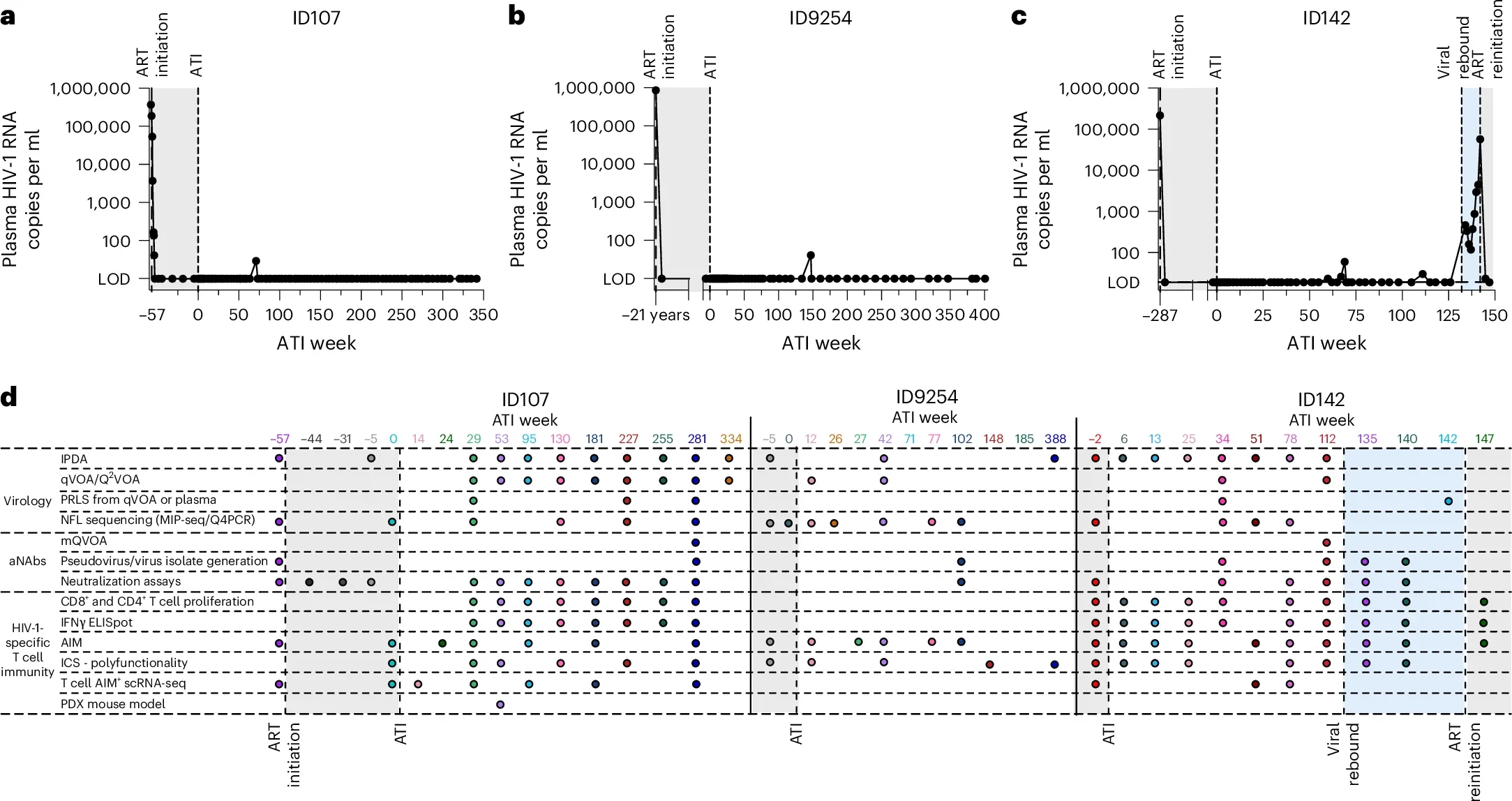 Summary of assays performed.