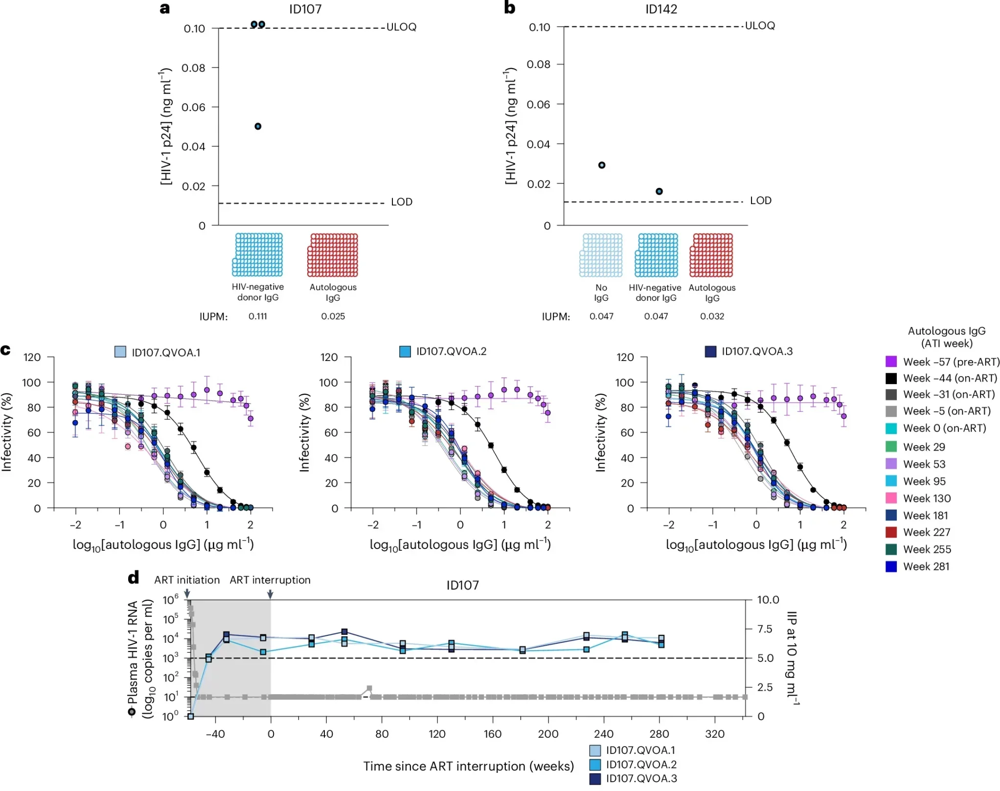 aNAb responses contribute to long-term ART-free virological control.