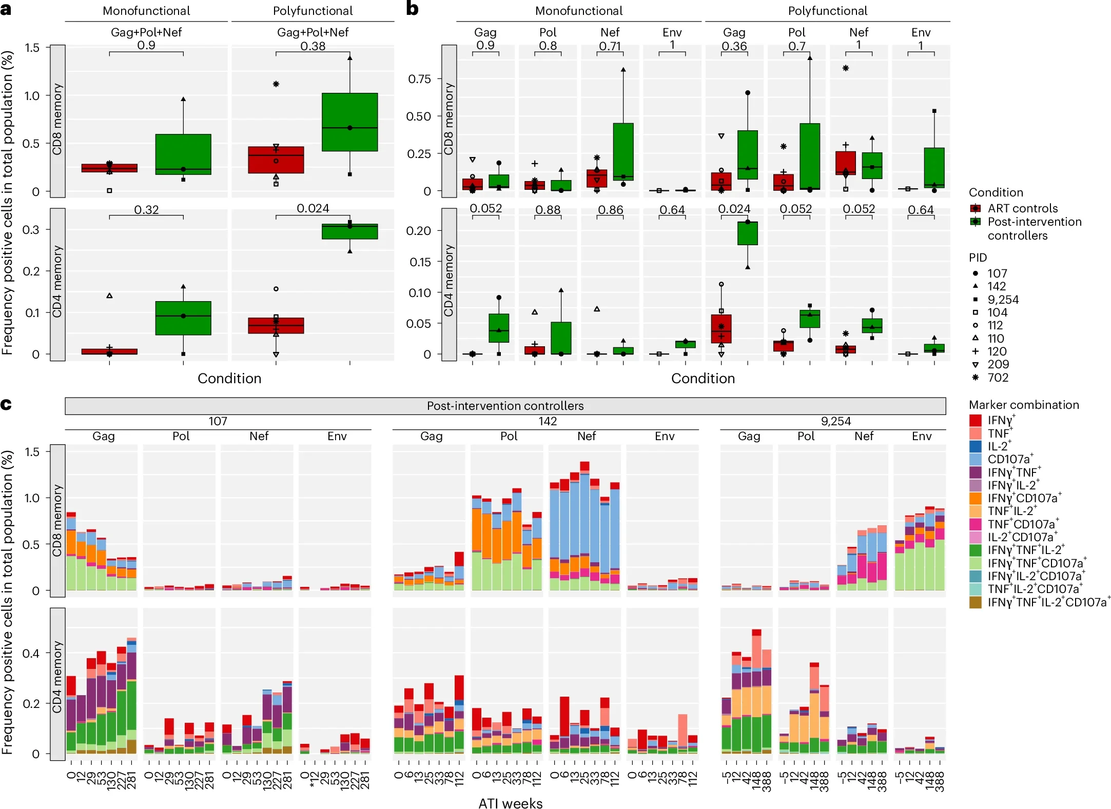HIV-1-specific CD8+ and CD4+ T cell responses in PICs are highly polyfunctional during long-term ART-free control.
