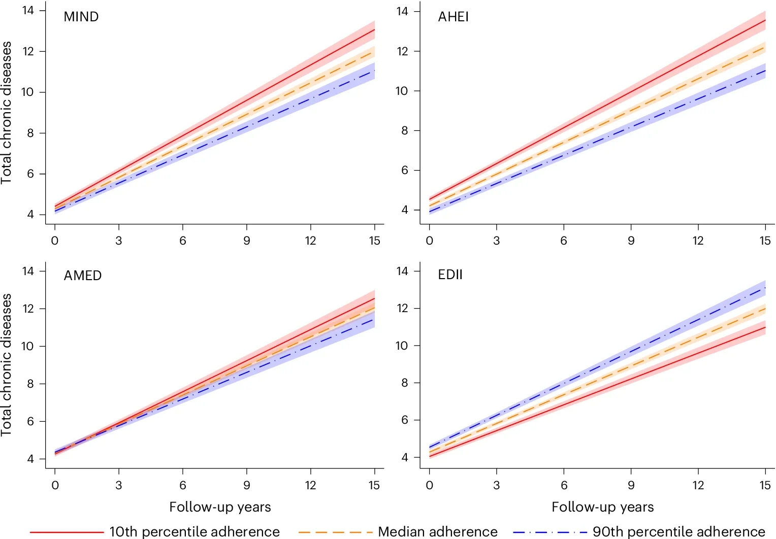 Association between the cumulative adherence to dietary patterns and the yearly rate of total chronic disease accumulation during a 15-year follow-up (N = 2,473).
