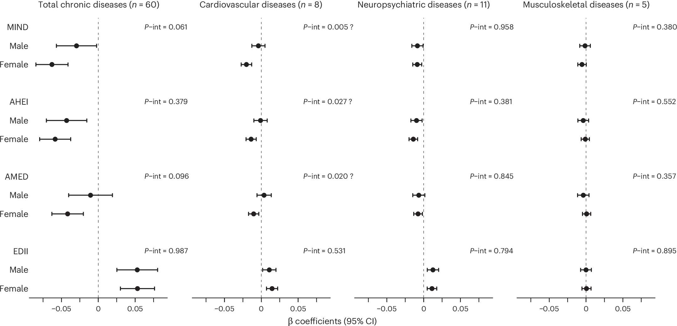 Association between the cumulative adherence to dietary patterns and the yearly rate of chronic disease accumulation during a 15-year follow-up, stratified by sex (male, n = 931; female, n = 1,512).