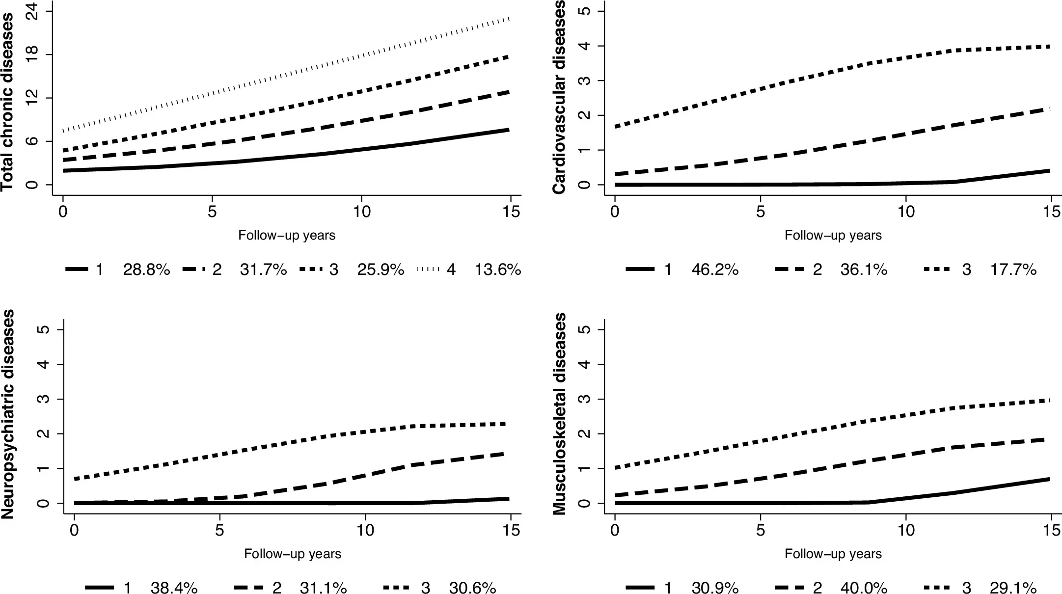Trajectories of chronic disease accumulation during a 15-year follow-up, adjusted for age and sex (N = 2,473), obtained from group-based trajectory modelling.