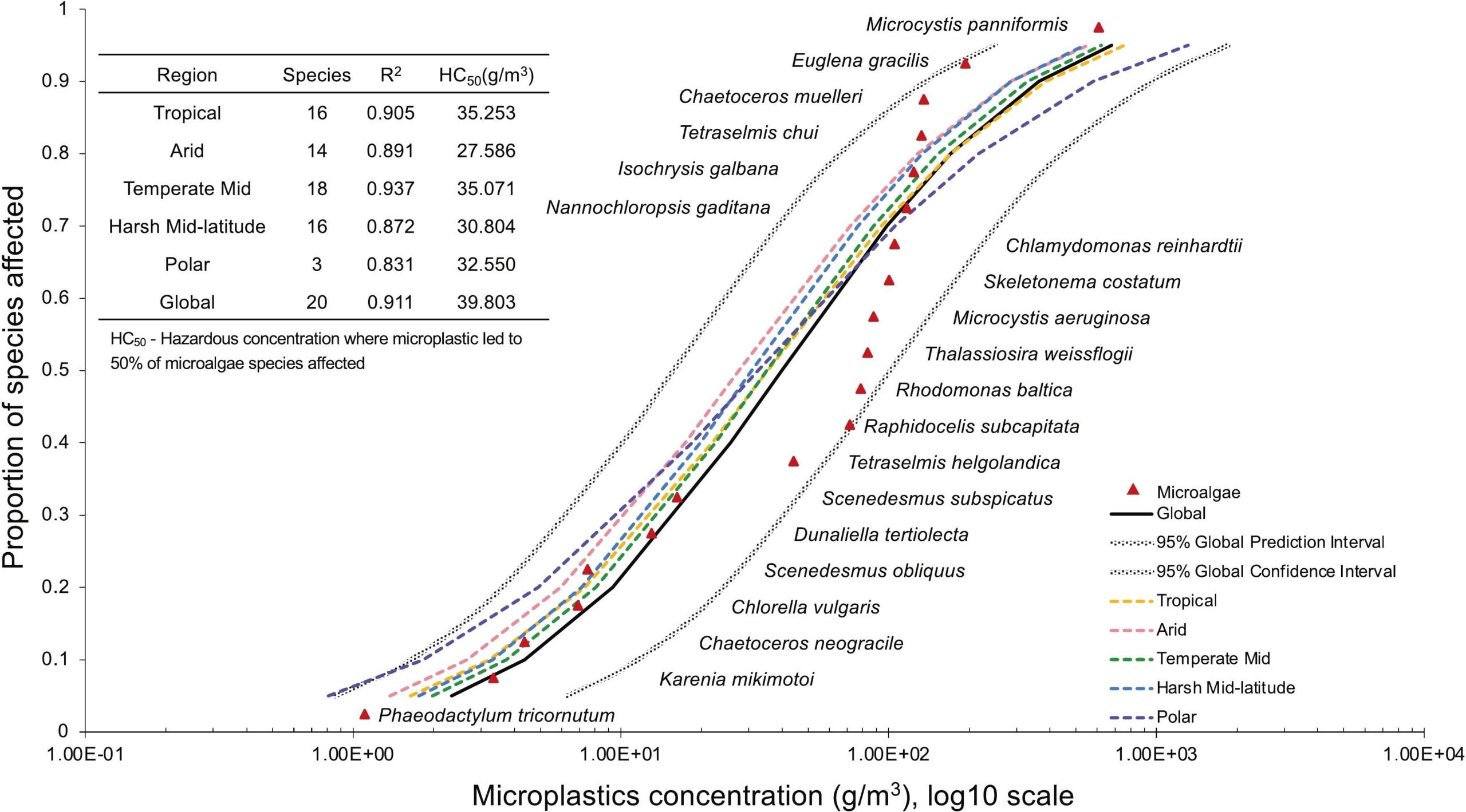 Regional (different colors) and Global SSDs (in black with grey confidence interval), where the x-axis represents the marine microplastic pollution level (log10 scale) and the y-axis represents the fraction of species that are potentially affected by microplastics.