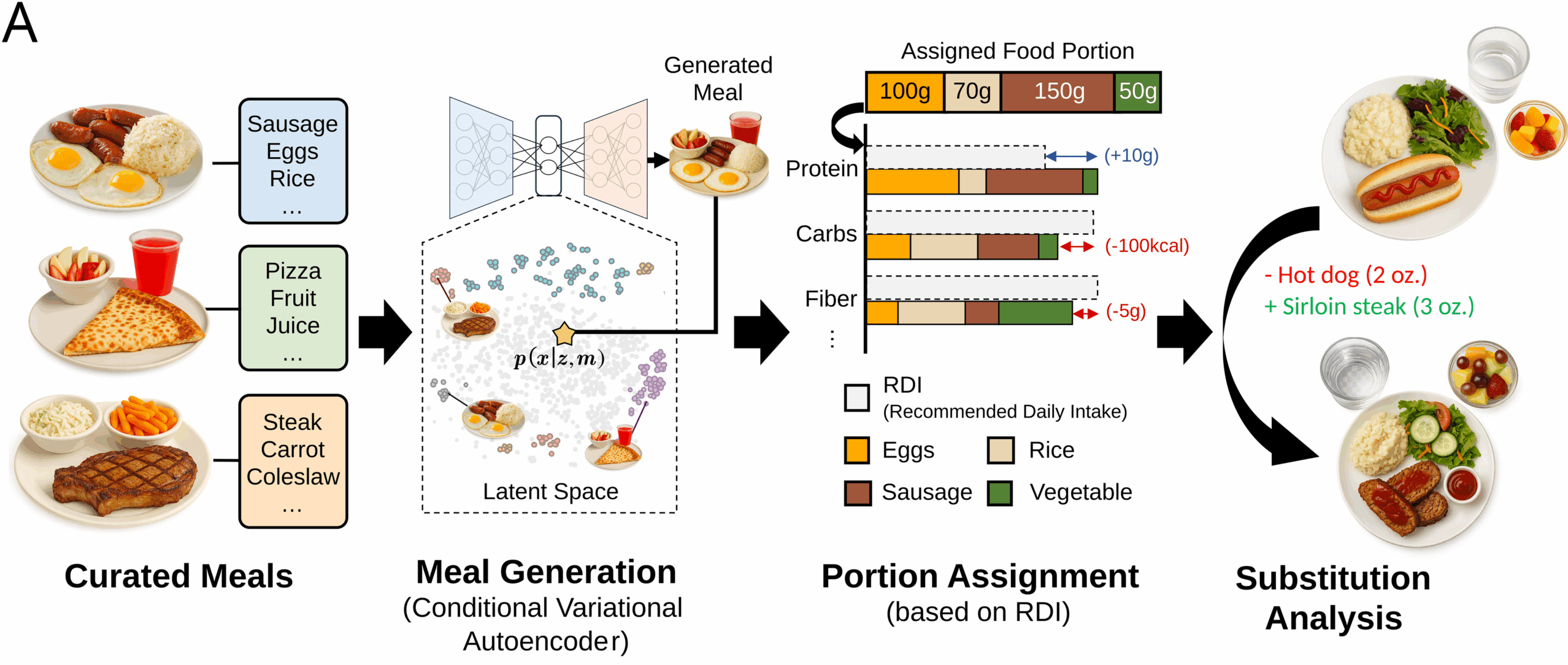 End-to-end meal generation, RDI-aware portioning, and substitution evaluation.