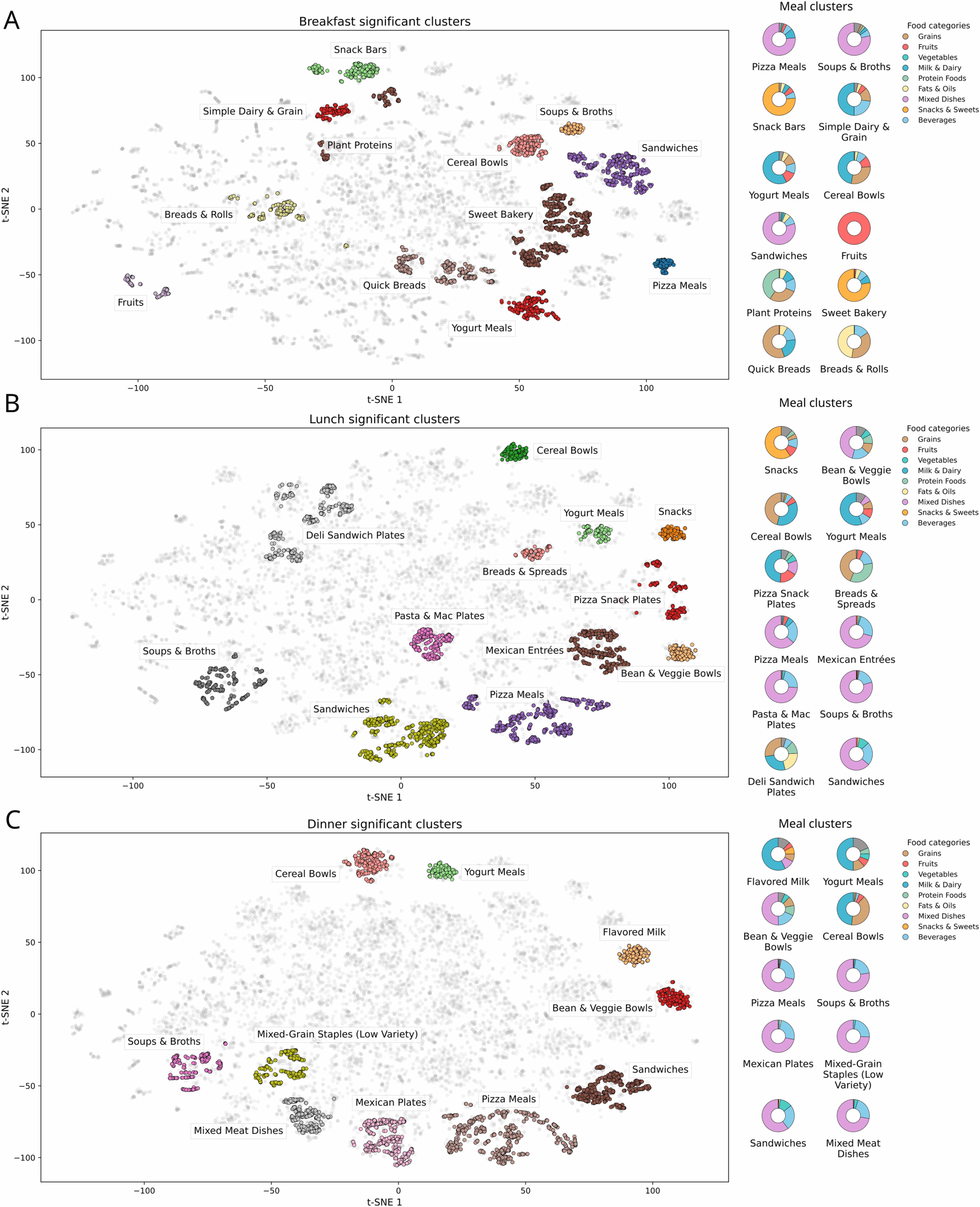 Meal archetypes across time-of-day in embedding space. t-SNE maps of meals from the hybrid feature space (nutrients and WWEIA category grams) show interpretable, compact clusters for breakfast (top), lunch (middle), and dinner (bottom).