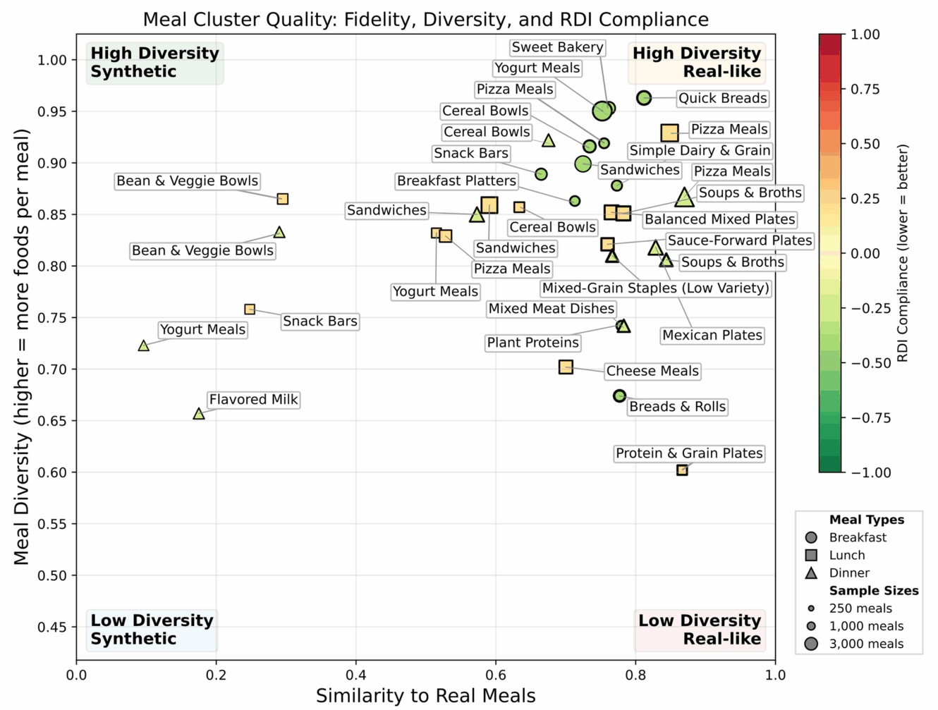 Similarity–item count map. Generated meals cluster within their archetypes yet remain widely distributed, indicating preserved variety and realism when matched by archetype.