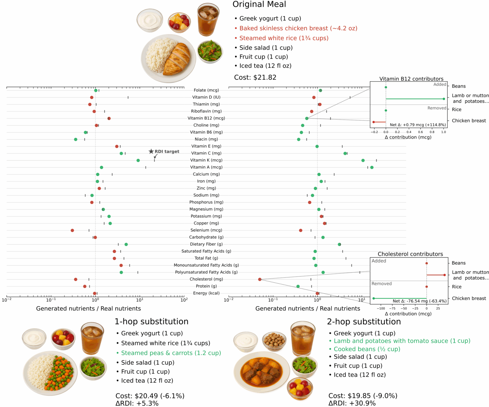 A real meal (top) and two of its generated one-hop (bottom left) and two-hop (bottom right) substitutes. The middle plot shows per-nutrient ratios (substitute/original; log scale) with the vertical line at parity.