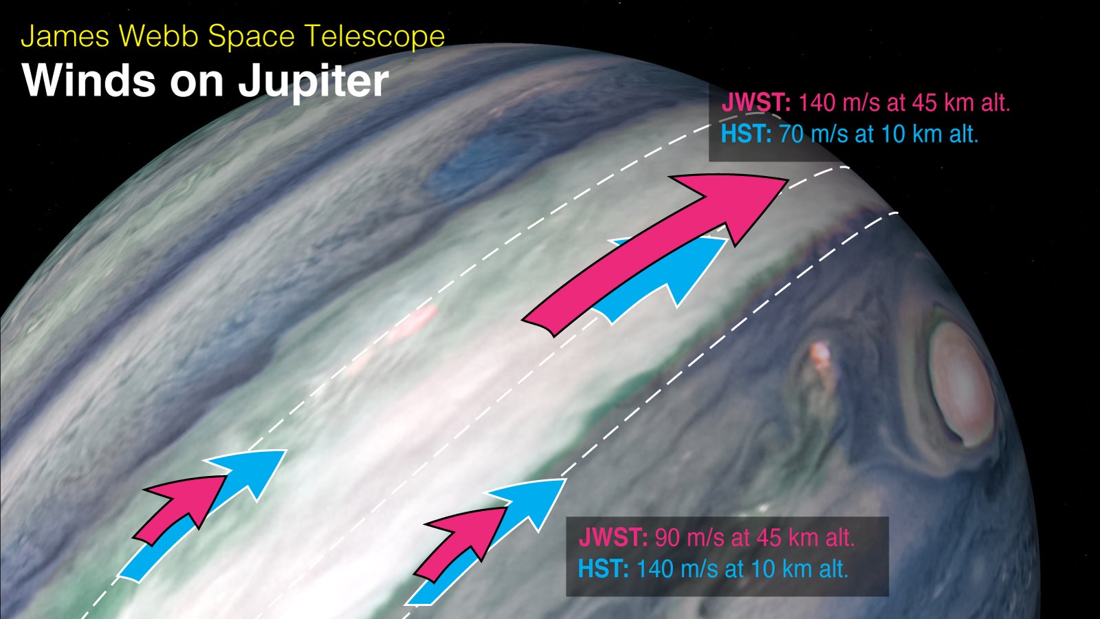 Details of the wind speeds (in meters per second) measured by the Webb telescope and the Hubble Space Telescope.