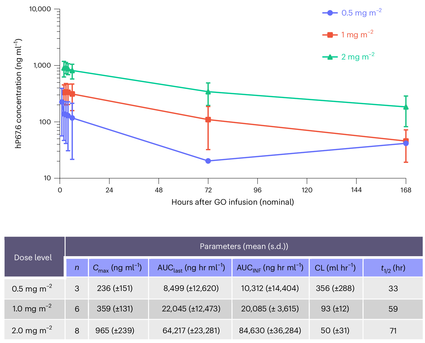 Pharmacokinetic analysis.