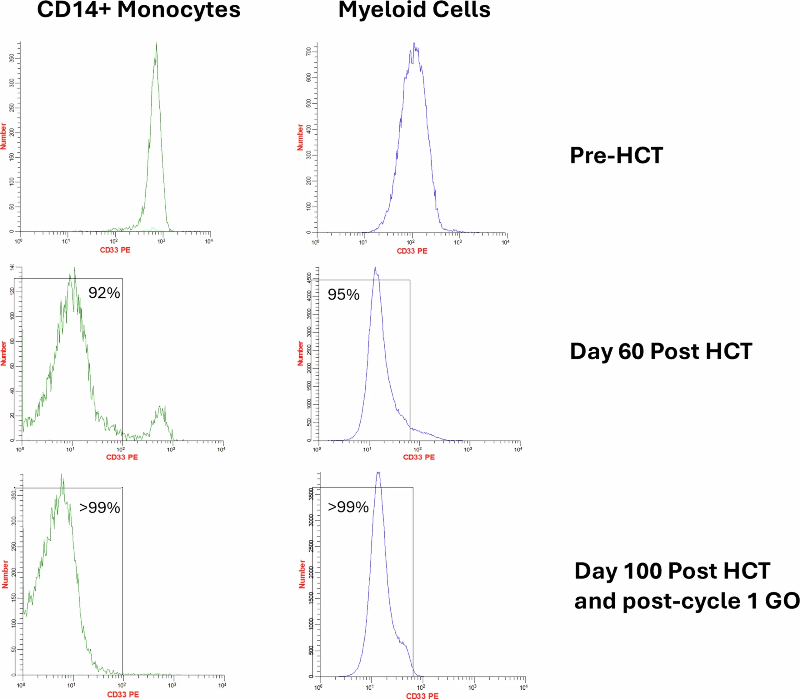 Flow cytometry of peripheral blood monocytic and myeloid fractions before and after first cycle of GO.