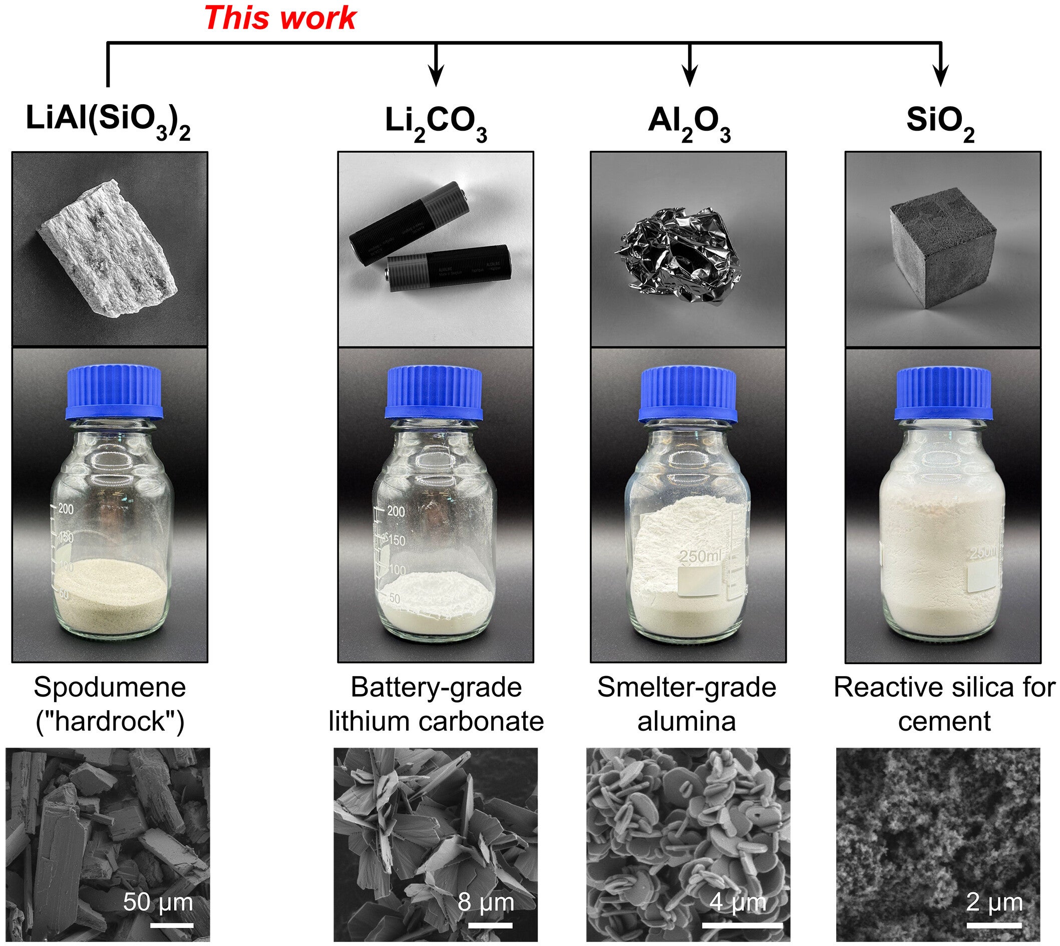 Inputs and outputs of the described process. Complete valorization of spodumene (“lithium hardrock concentrate”) into lithium salts for battery production, smelter-grade alumina, and reactive silica for cement.