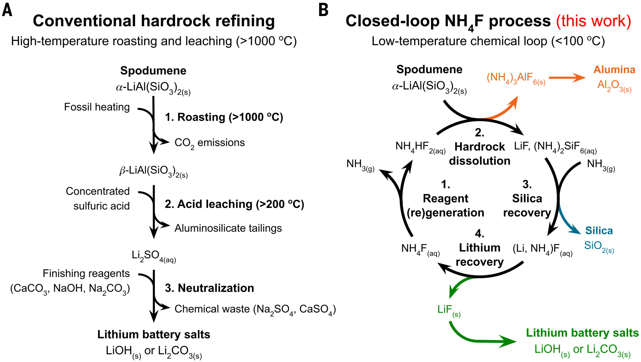(A) Conventional hardrock refining requires energy- and waste-intensive roasting and leaching steps that are avoided in (B) the present low-temperature NH4F-based process, which fully valorizes lithium (Li), aluminum (Al), and silicon (Si) in α-spodumene [α-LiAl(SiO3)2] into value-added products. 