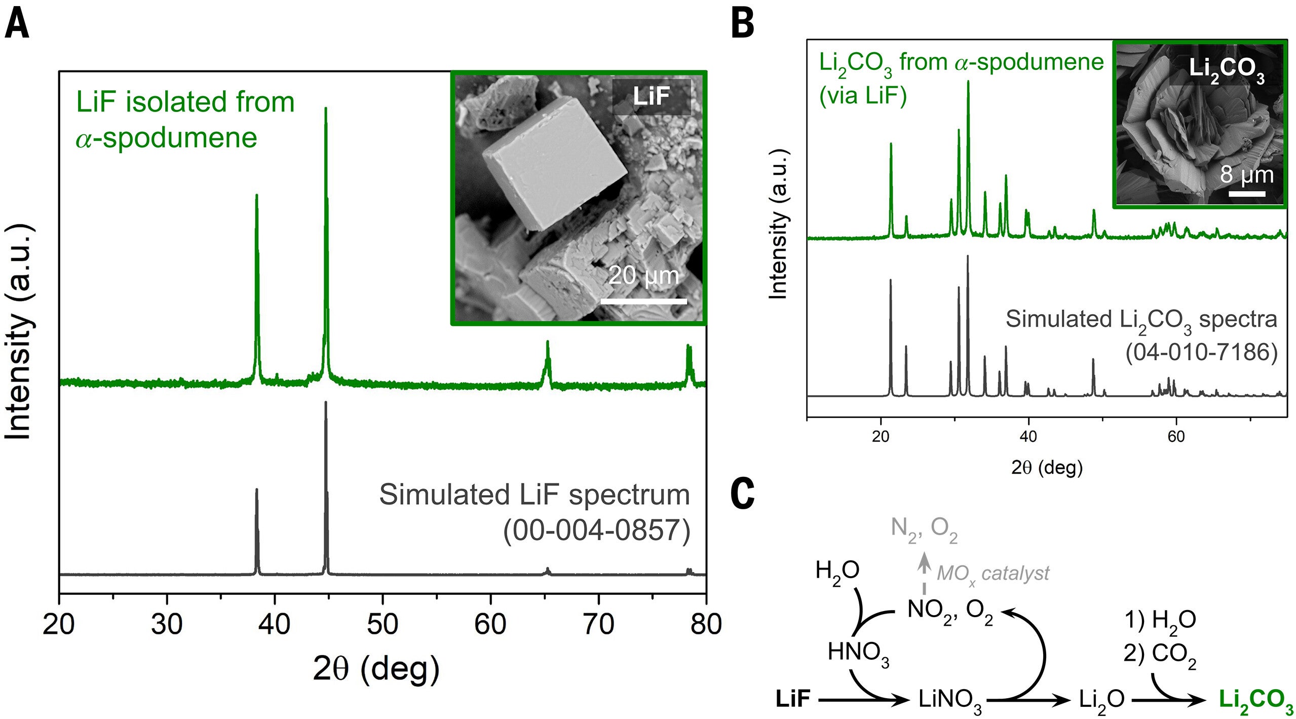 Characterization of isolated lithium salts.