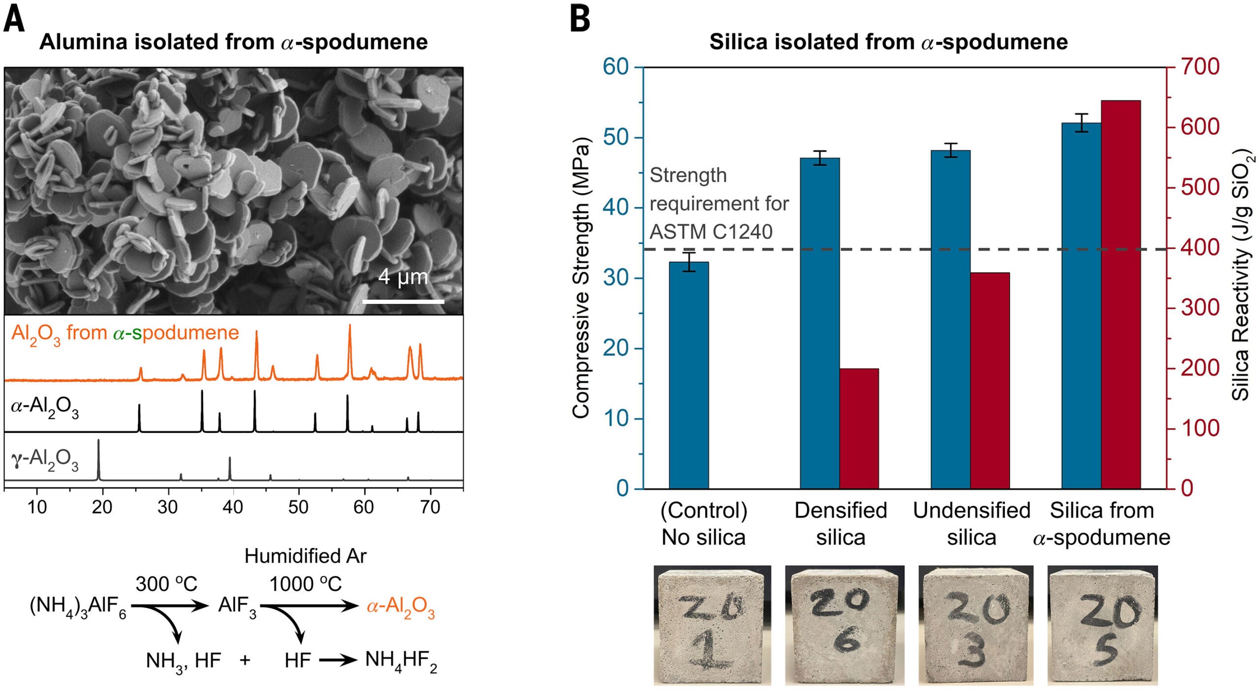 Characterization of alumina (Al2O3) and silica coproducts (SiO2).