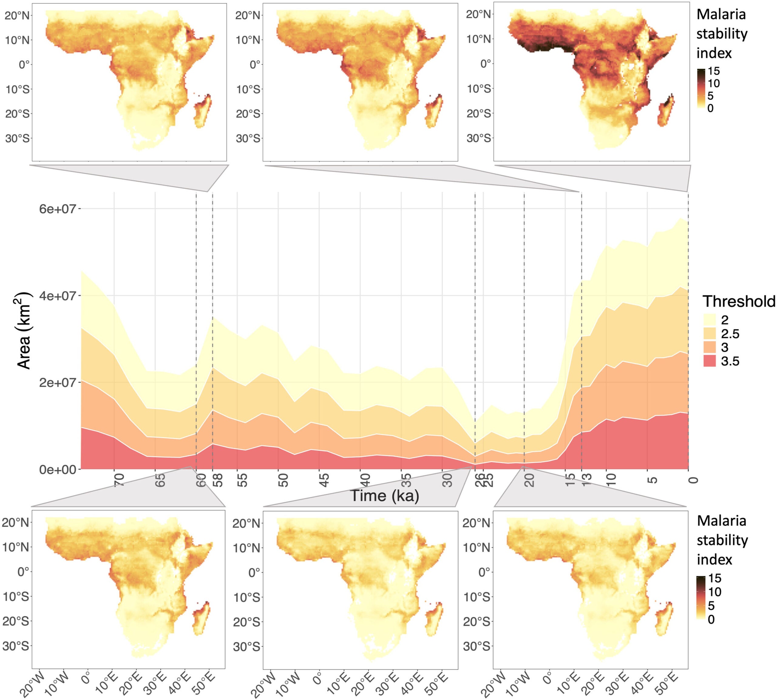 Malaria stability index through time, considering an environment affected by land use.
