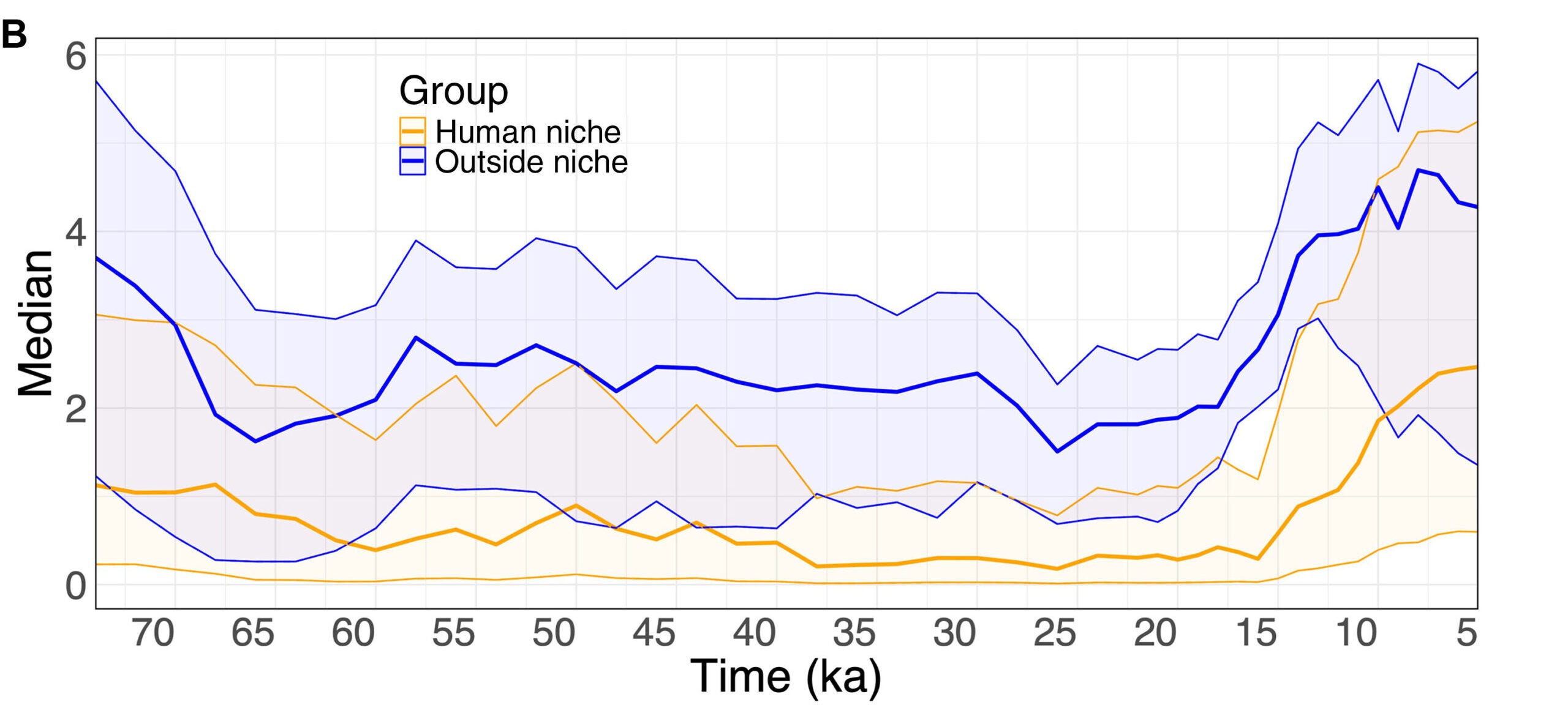 Median of level of malaria stability index in the area of human range (dark orange line) and outside the area of human range (dark blue line), including the uncertainty (interquartile, color in transparency around the darker lines that shows median values). 