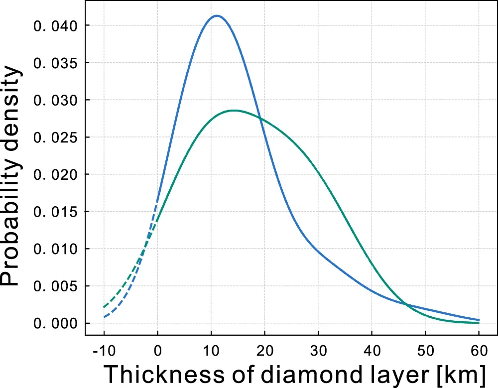 Thickness of the diamond layer at the core-mantle boundary.