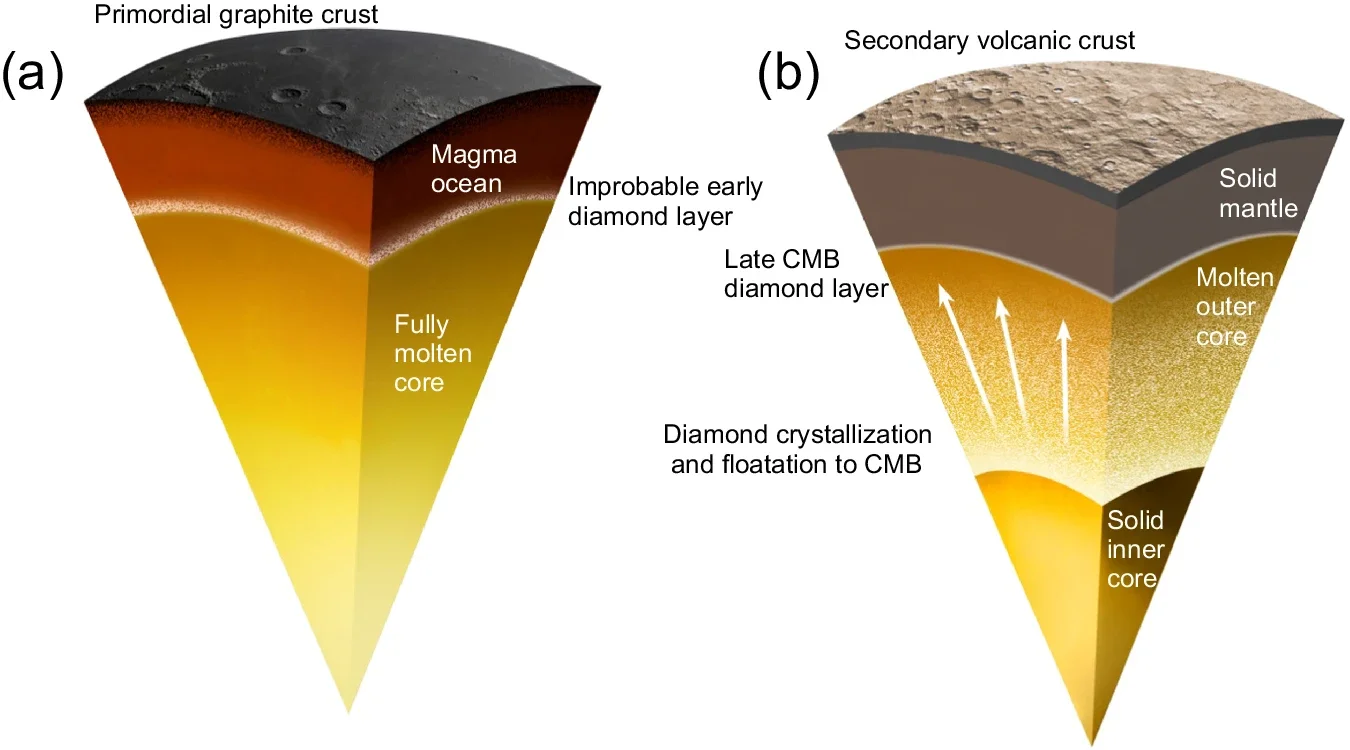 Proposed scenario for the formation of diamond at Mercury’s core-mantle boundary.