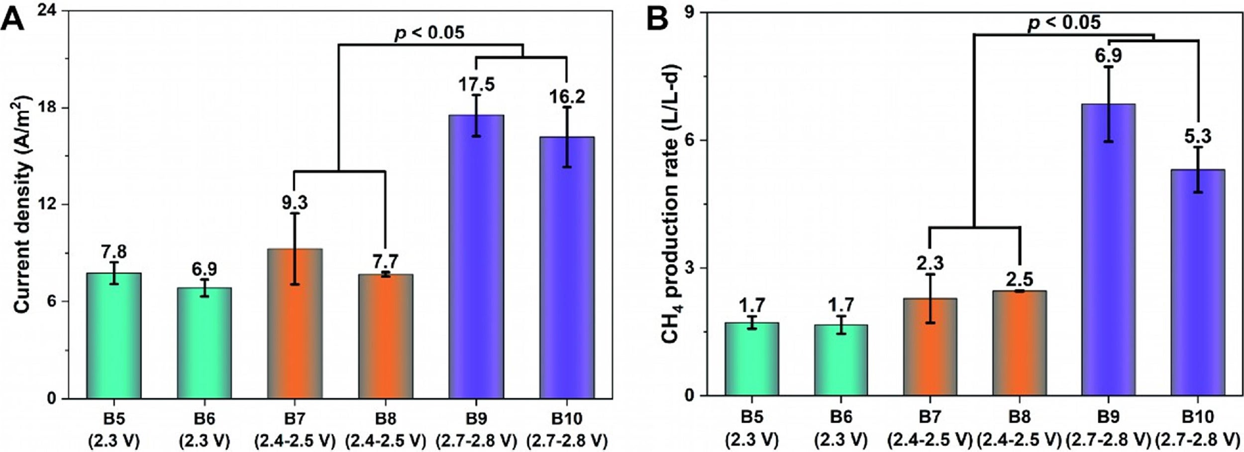 (A) Current density, (B) methane from MES systems over changes in applied voltages in Phases III-Va (B5 and B6), Vb (B7 and B8) and Vc (B9 and B10).