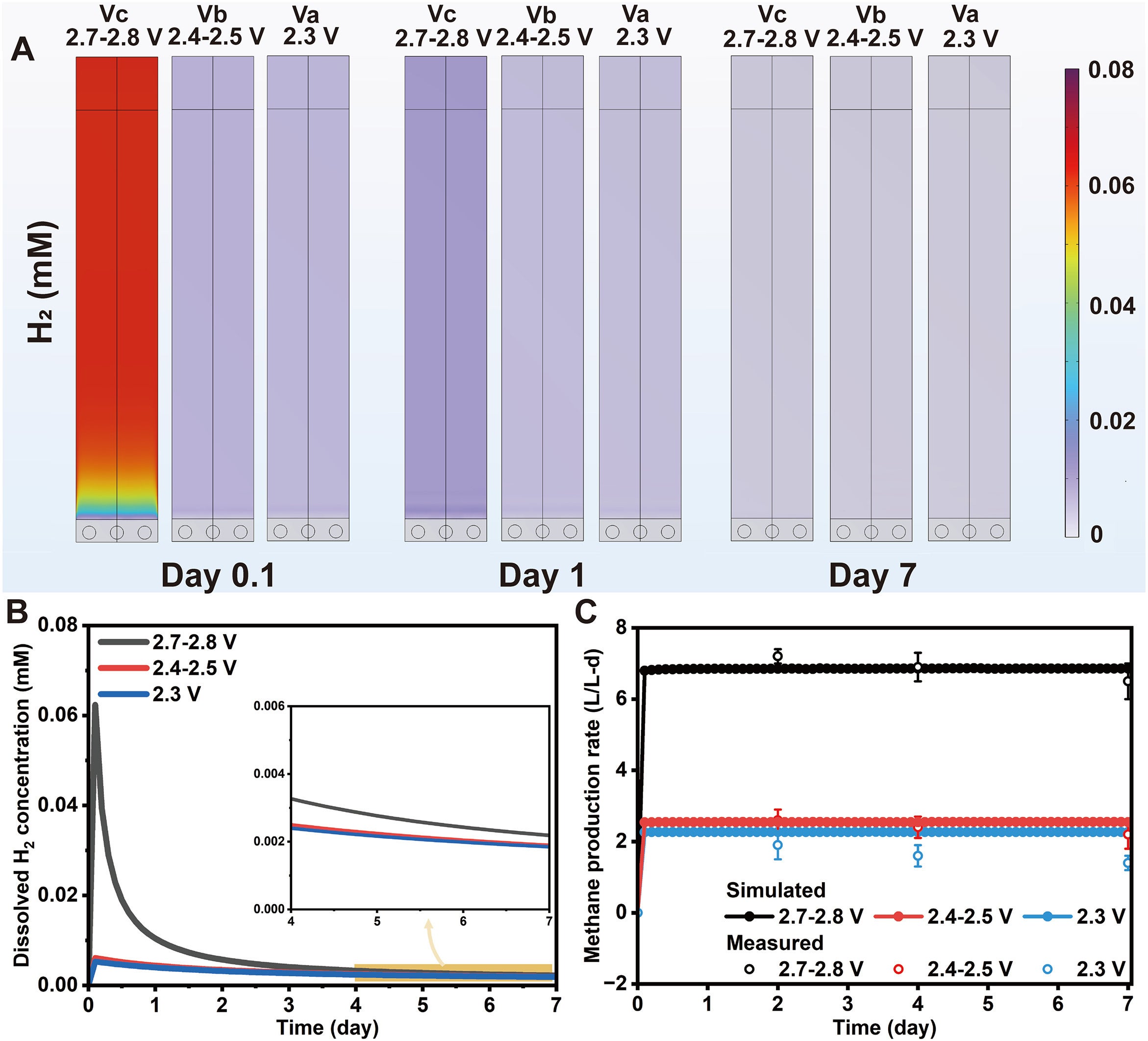 (A) Dissolved hydrogen distribution and (B) simulation of dissolved hydrogen concentration in the up-scaled reactor on Day 0.1, 1 and 7 during Phases III-Va, Vb and Vc. (C) Simulated and measured methane production rates during Phases III-Va, Vb and Vc. Data used for the simulation of methane production during Phase III-Vc was from Batch 9 only, considering the reactor R2 leakage in Batch 10.