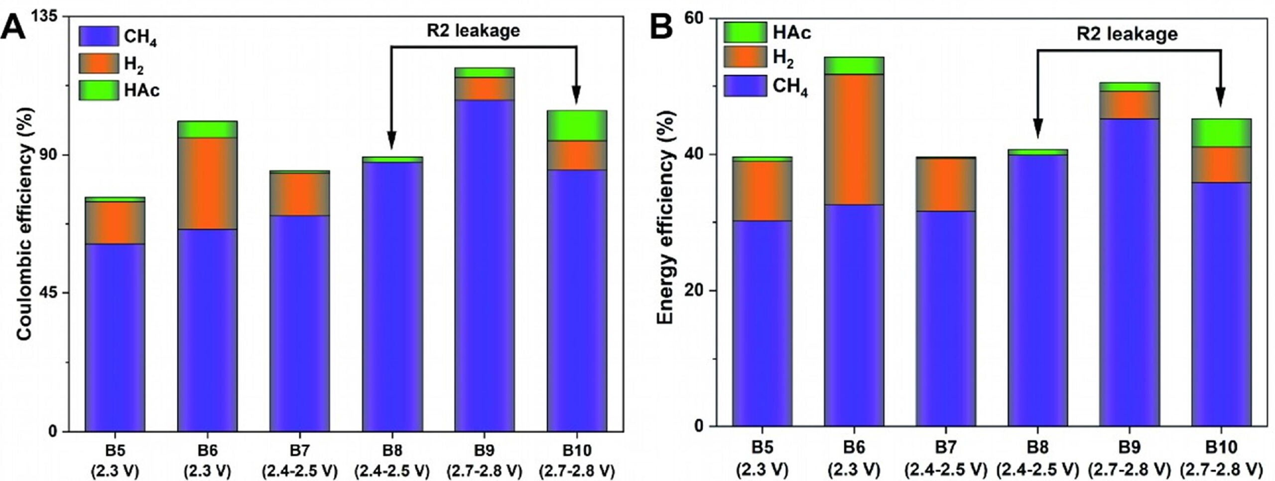 A) Coulombic and (B) energy efficiencies for MES systems over changes in applied voltages in Phases III-Va (B5 and B6), Vb (B7 and B8) and Vc (B9 and B10). Data are shown as mean ± SD (n = 3). Medium leakage was found from Reactor 2 in Batch 8 and 10, and the corresponding CE and EE data was neglected in the calculation.