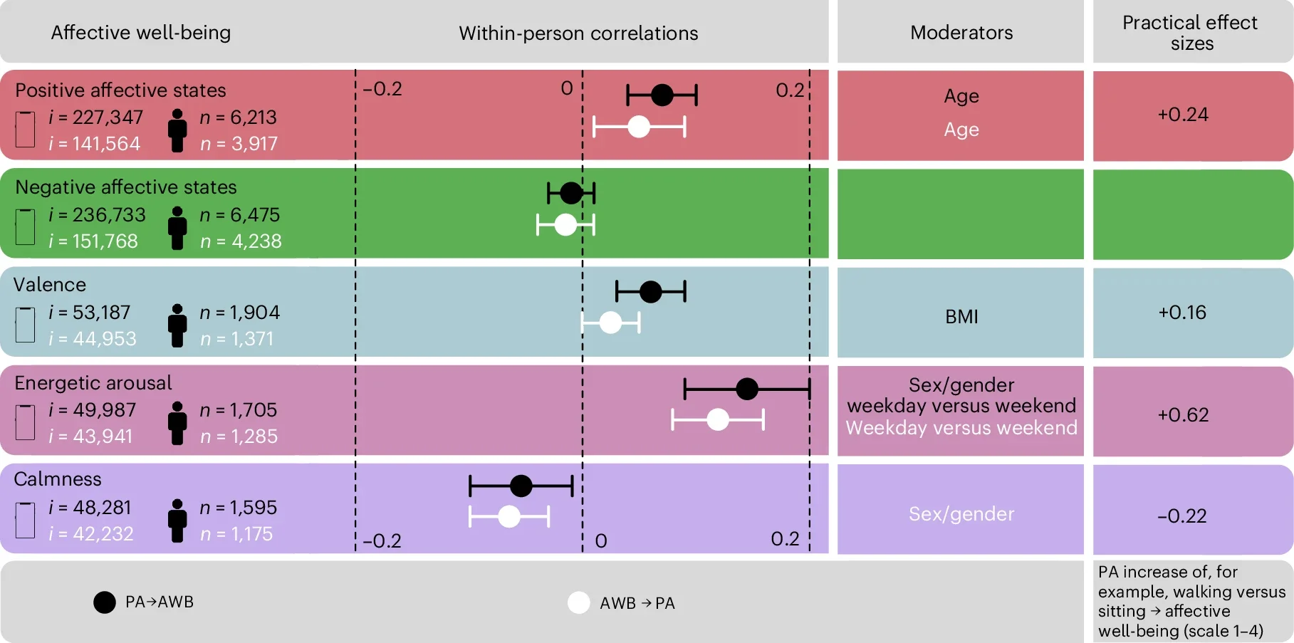 Graphical overview of findings.
