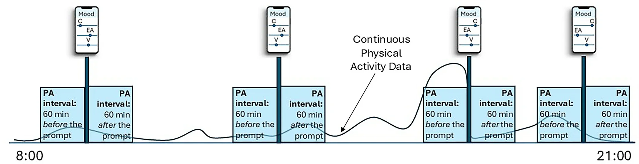 Study design of ambulatory assessment studies investigating the relation of affective well-being (AWB) and physical activity (PA) in daily life.
