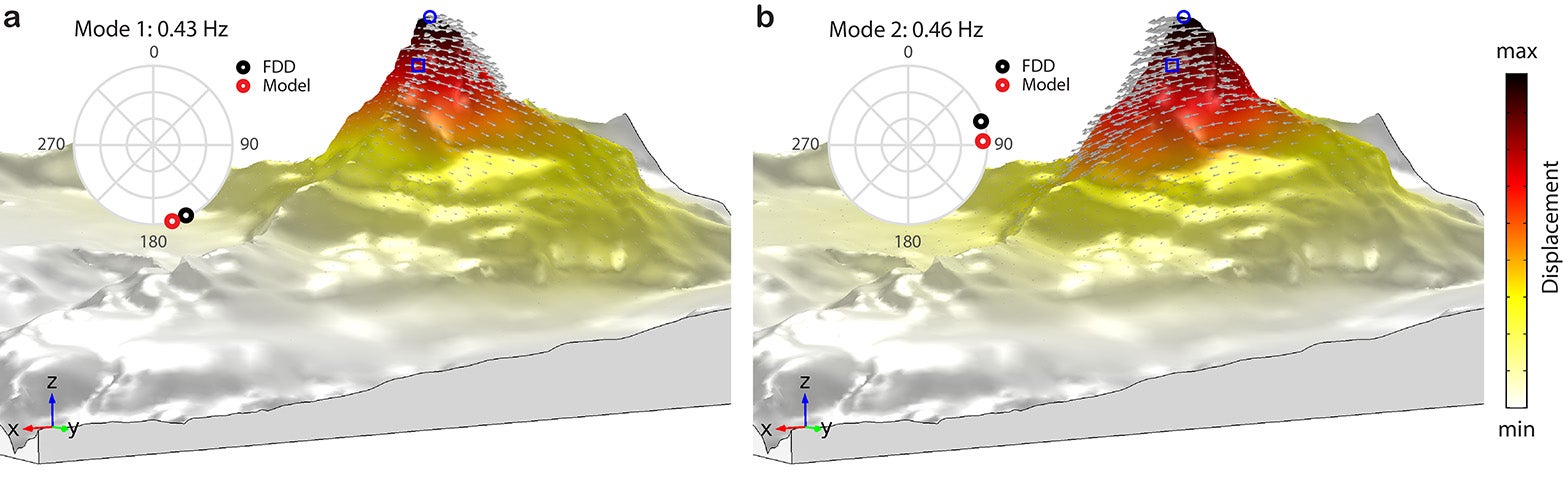 The two types of vibration at the Matterhorn: The mountain top shows the largest deflection, the foot of the mountain only a minimal one. 