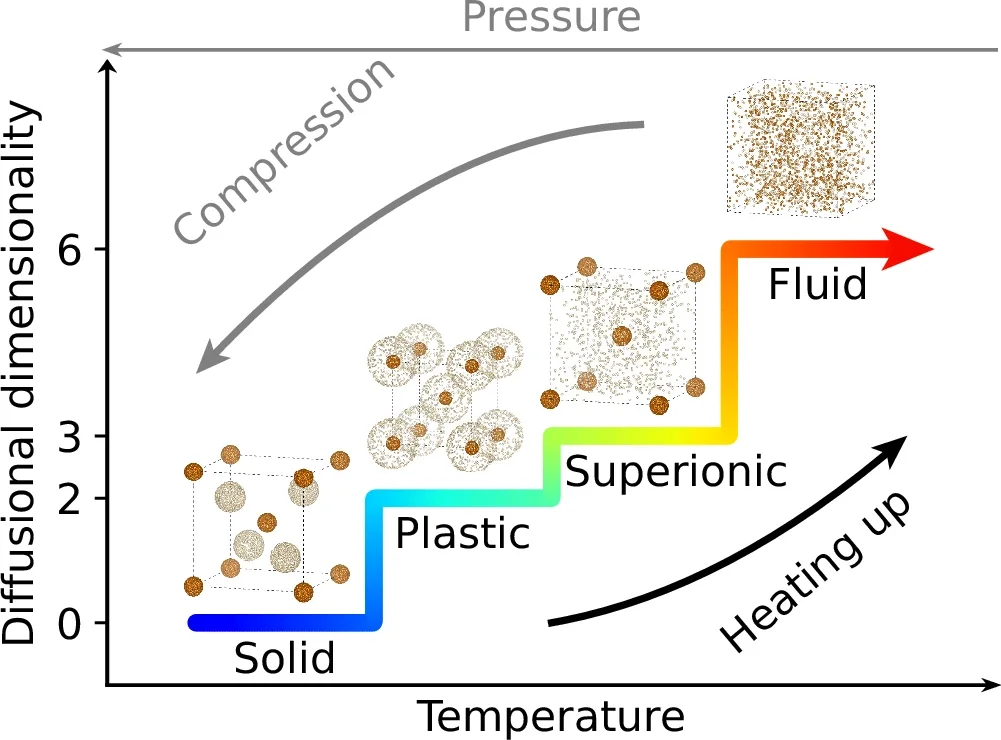 Schematic illustration of thermally driven phase evolution in a binary compound.