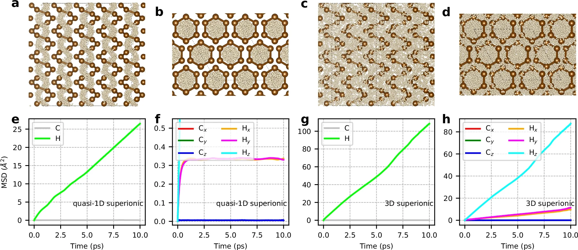 Dynamical behavior of C and H atoms in CH compounds under high pressures and high temperatures.