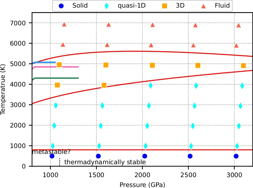 Proposed P-T phase diagram of the chiral CH compounds obtained from AIMD simulations.