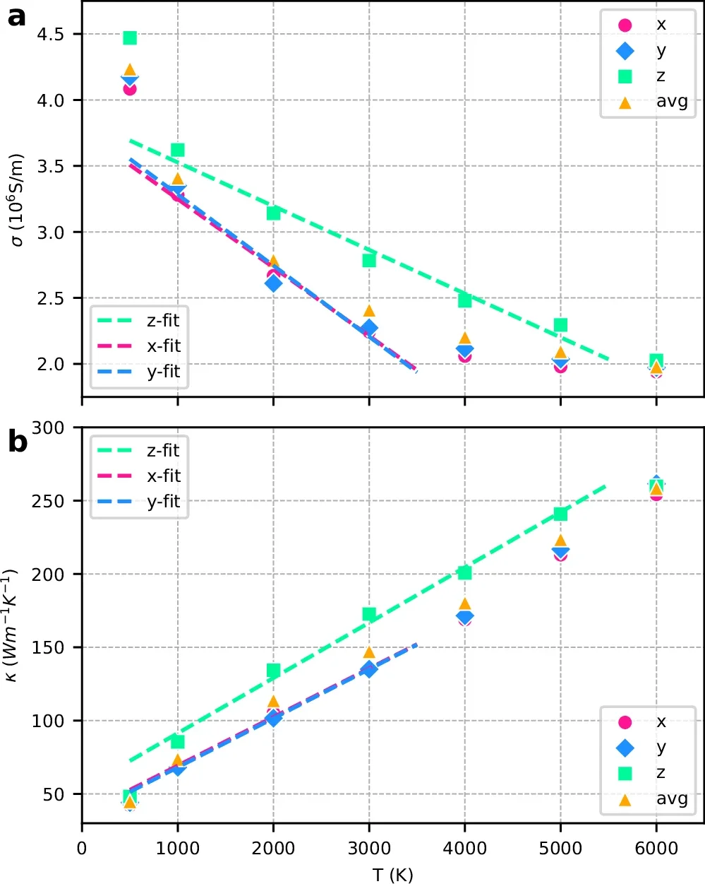 Anisotropy in electronic transport properties of the CH compound.