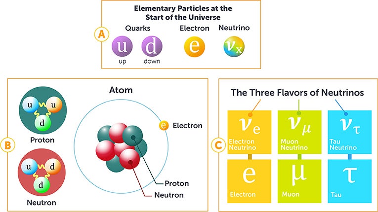 Even radioactive nuclei, which are unstable, may decay slowly over immense stretches of time.