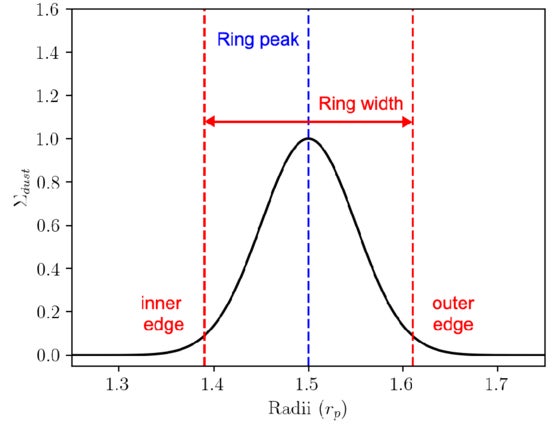 Schematic showing the different ring properties being measured in simulations and how they are defined.