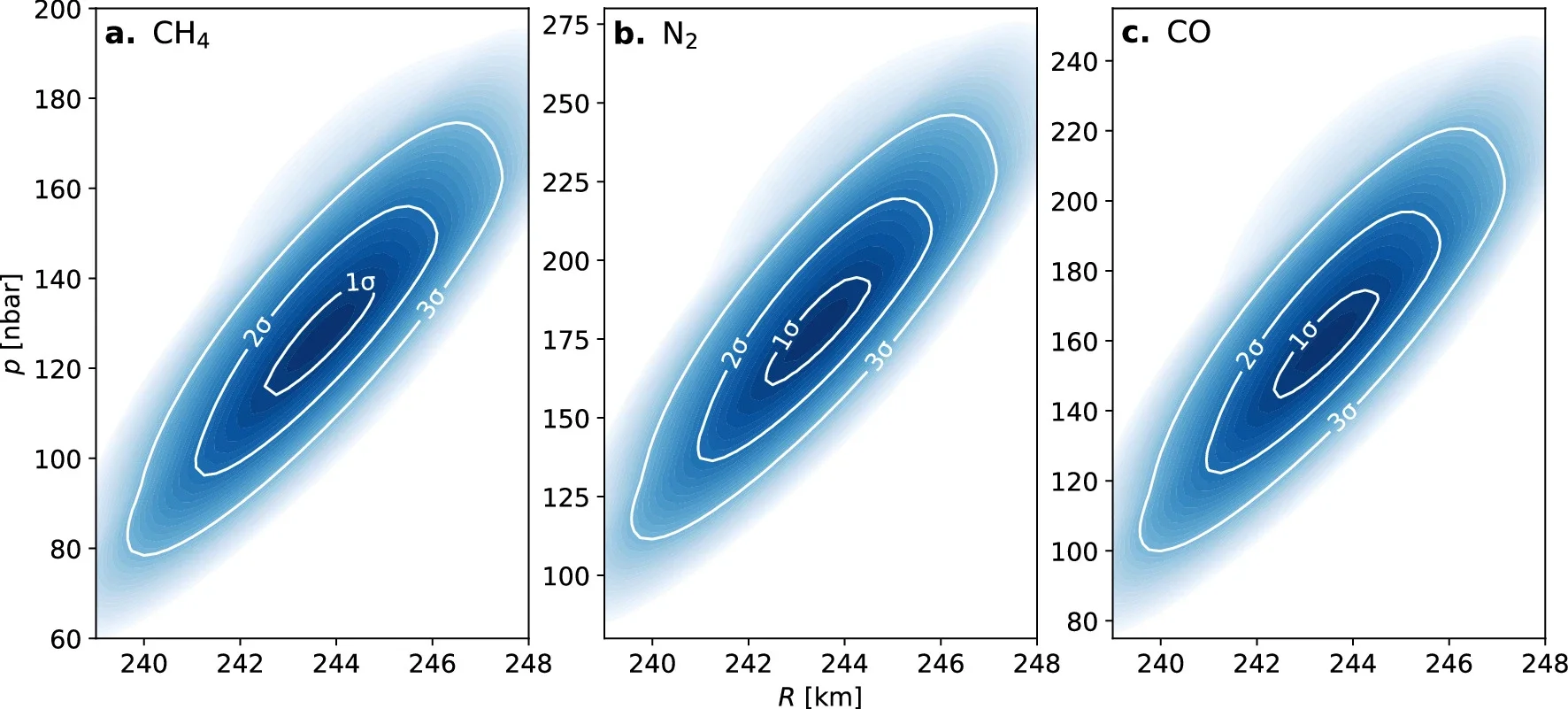 The distribution of χ2 values as a function of the circular shadow radius R and surface pressure p obtained by the light-curve fit to the pure CH4 (a), N2-dominant (b), and CO-dominant (c) atmosphere-refraction model.